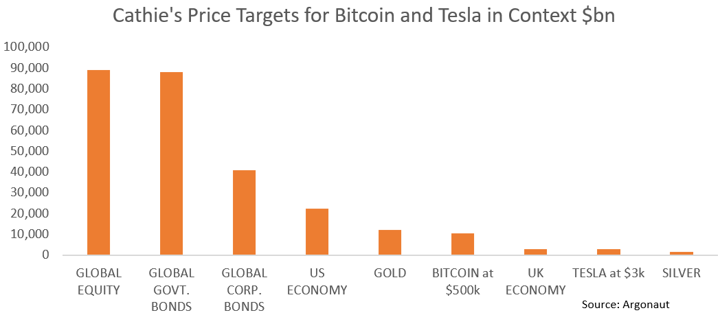 Fig 6. Cathie’s Price Targets for Bitcoin and Tesla in Context